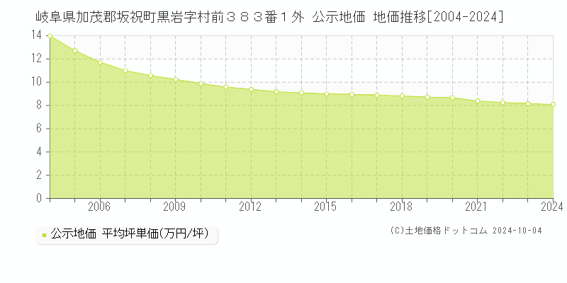 岐阜県加茂郡坂祝町黒岩字村前３８３番１外 公示地価 地価推移[2004-2024]