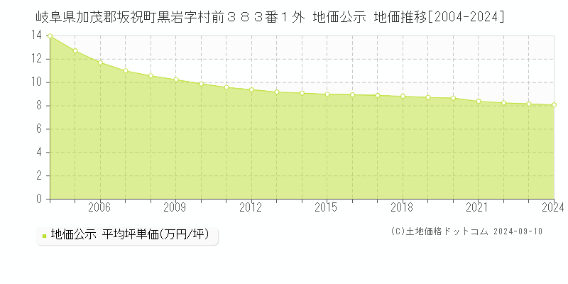 岐阜県加茂郡坂祝町黒岩字村前３８３番１外 公示地価 地価推移[2004-2024]