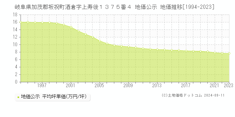 岐阜県加茂郡坂祝町酒倉字上寿後１３７５番４ 地価公示 地価推移[1994-2023]