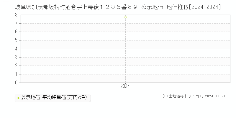 岐阜県加茂郡坂祝町酒倉字上寿後１２３５番８９ 公示地価 地価推移[2024-2024]