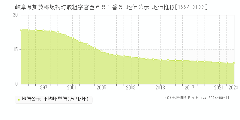 岐阜県加茂郡坂祝町取組字宮西６８１番５ 地価公示 地価推移[1994-2023]