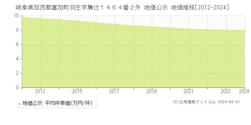 岐阜県加茂郡富加町羽生字舞辻１４６４番２外 公示地価 地価推移[2012-2024]