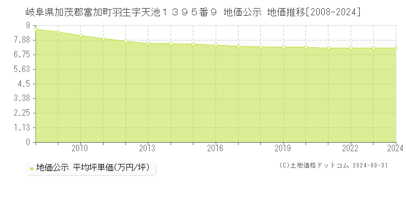 岐阜県加茂郡富加町羽生字天池１３９５番９ 公示地価 地価推移[2008-2024]