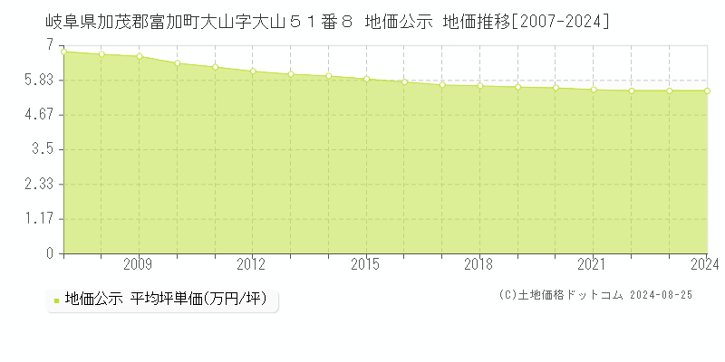 岐阜県加茂郡富加町大山字大山５１番８ 地価公示 地価推移[2007-2023]