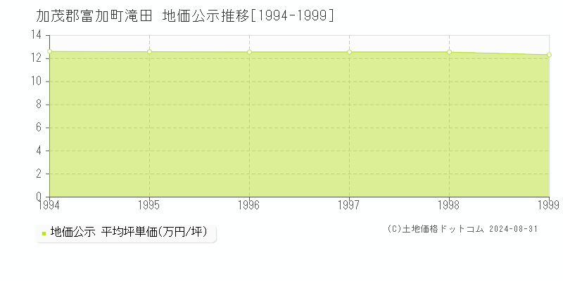 滝田(加茂郡富加町)の公示地価推移グラフ(坪単価)[1994-1999年]