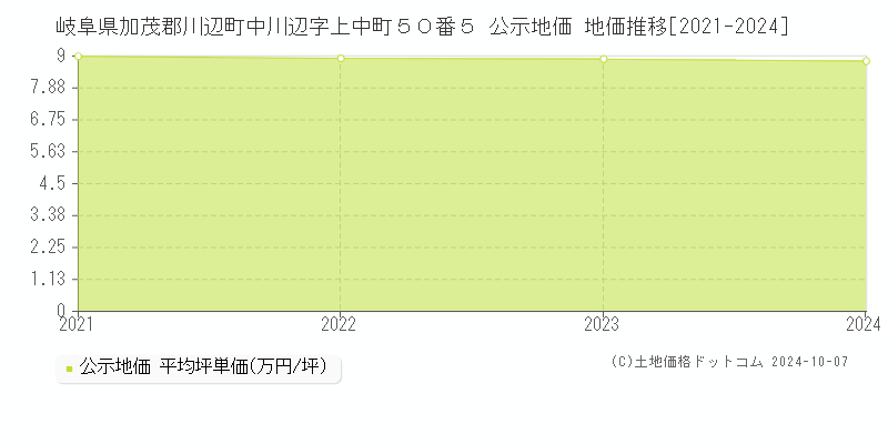 岐阜県加茂郡川辺町中川辺字上中町５０番５ 公示地価 地価推移[2021-2024]