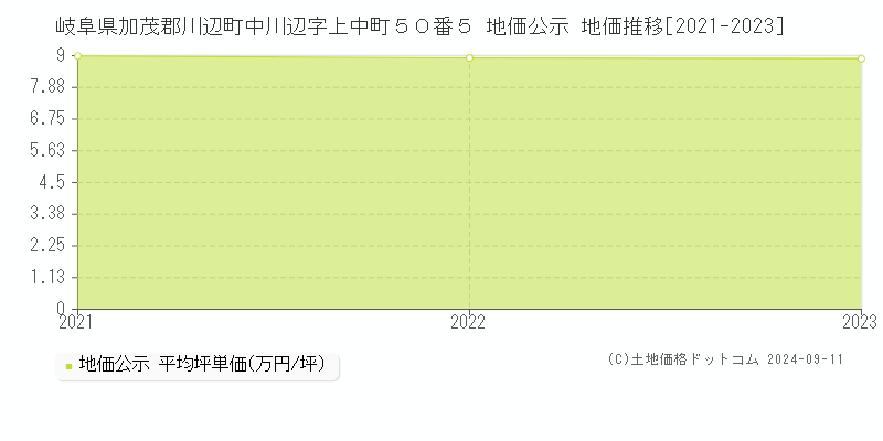 岐阜県加茂郡川辺町中川辺字上中町５０番５ 地価公示 地価推移[2021-2023]