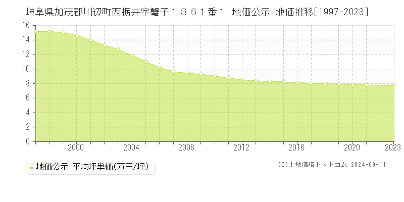 岐阜県加茂郡川辺町西栃井字蟹子１３６１番１ 公示地価 地価推移[1997-2024]