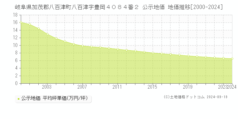 岐阜県加茂郡八百津町八百津字豊岡４０８４番２ 公示地価 地価推移[2000-2024]