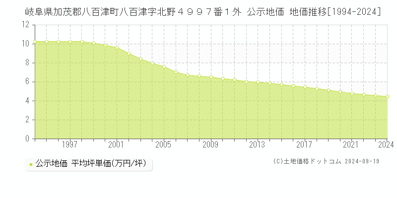 岐阜県加茂郡八百津町八百津字北野４９９７番１外 公示地価 地価推移[1994-2024]