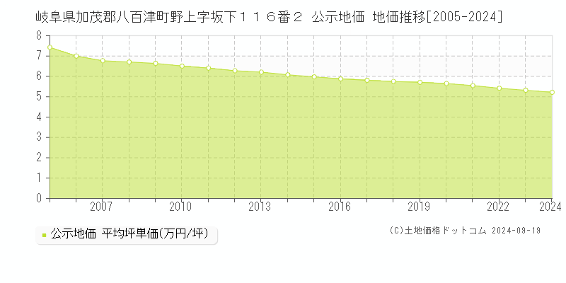 岐阜県加茂郡八百津町野上字坂下１１６番２ 公示地価 地価推移[2005-2024]