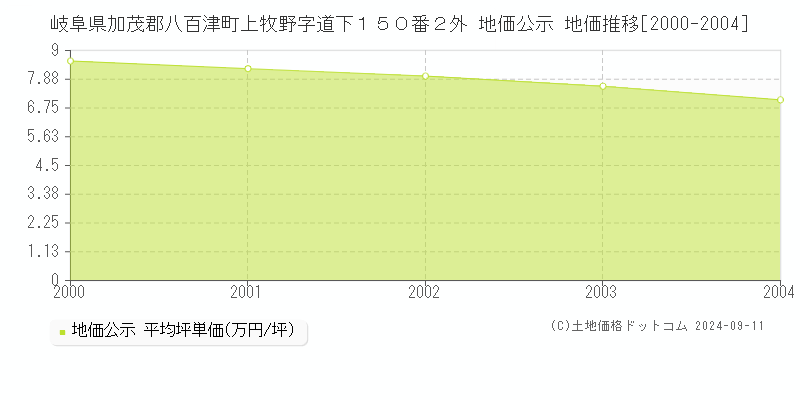 岐阜県加茂郡八百津町上牧野字道下１５０番２外 地価公示 地価推移[2000-2004]