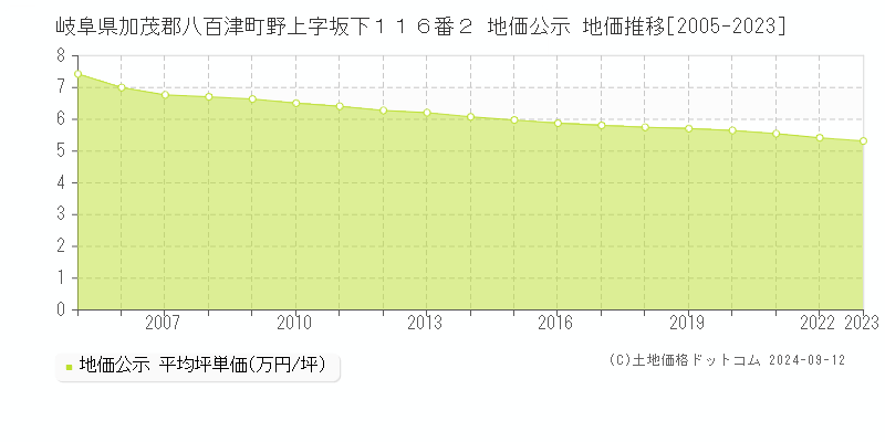 岐阜県加茂郡八百津町野上字坂下１１６番２ 公示地価 地価推移[2005-2024]