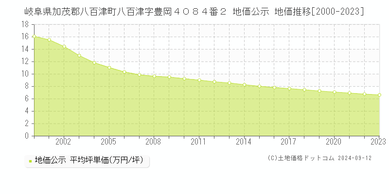 岐阜県加茂郡八百津町八百津字豊岡４０８４番２ 地価公示 地価推移[2000-2023]