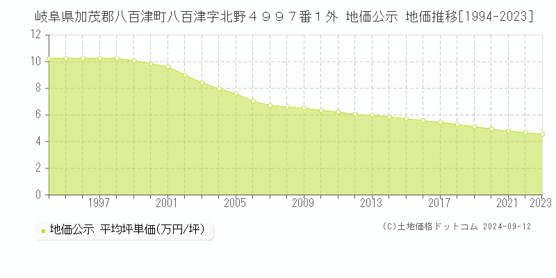 岐阜県加茂郡八百津町八百津字北野４９９７番１外 地価公示 地価推移[1994-2023]