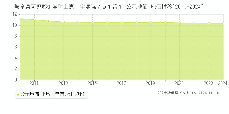 岐阜県可児郡御嵩町上恵土字塚脇７９１番１ 公示地価 地価推移[2010-2024]