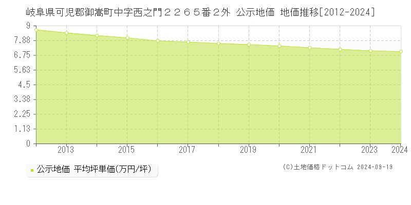 岐阜県可児郡御嵩町中字西之門２２６５番２外 公示地価 地価推移[2012-2024]