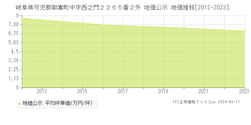 岐阜県可児郡御嵩町中字西之門２２６５番２外 地価公示 地価推移[2012-2023]