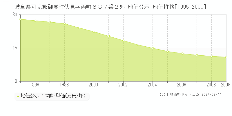 岐阜県可児郡御嵩町伏見字西町８３７番２外 地価公示 地価推移[1995-2009]