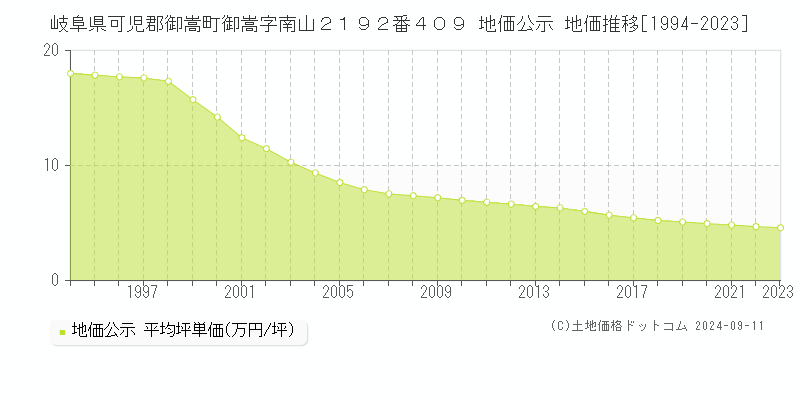 岐阜県可児郡御嵩町御嵩字南山２１９２番４０９ 地価公示 地価推移[1994-2023]