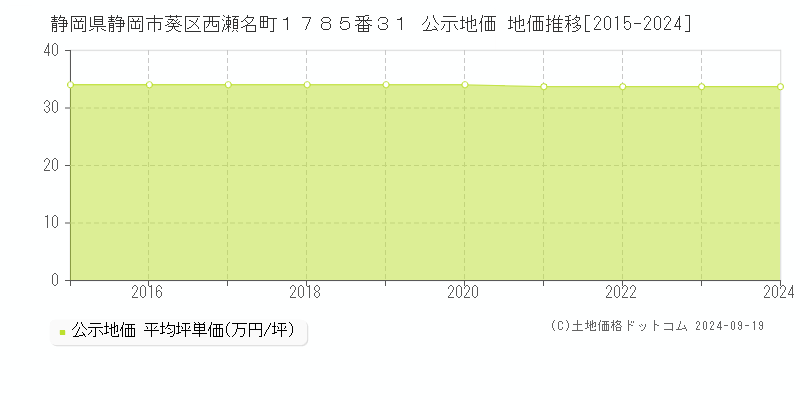 静岡県静岡市葵区西瀬名町１７８５番３１ 公示地価 地価推移[2015-2024]