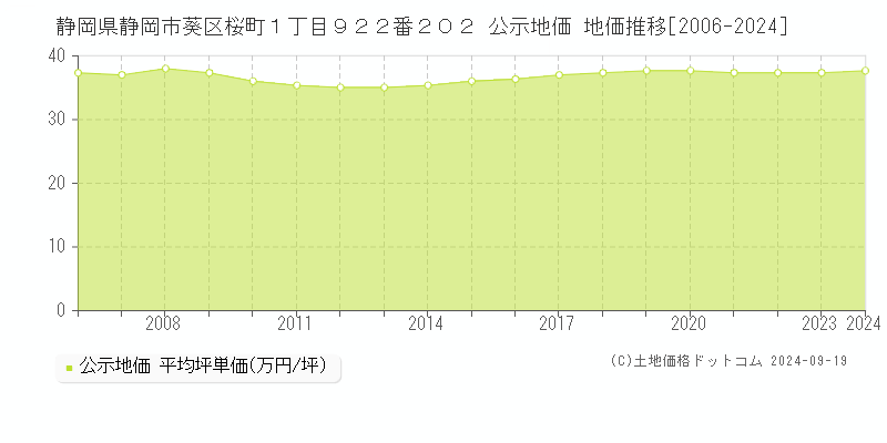 静岡県静岡市葵区桜町１丁目９２２番２０２ 公示地価 地価推移[2006-2024]