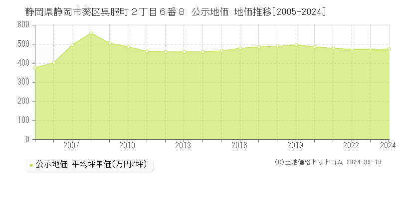 静岡県静岡市葵区呉服町２丁目６番８ 公示地価 地価推移[2005-2024]