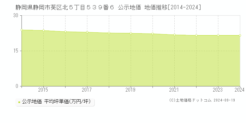 静岡県静岡市葵区北５丁目５３９番６ 公示地価 地価推移[2014-2024]