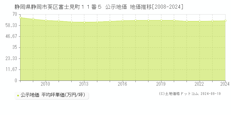 静岡県静岡市葵区富士見町１１番５ 公示地価 地価推移[2008-2024]