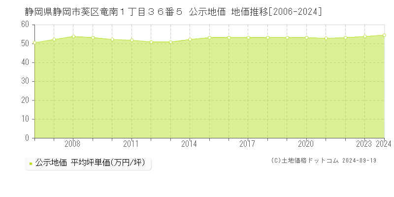 静岡県静岡市葵区竜南１丁目３６番５ 公示地価 地価推移[2006-2024]