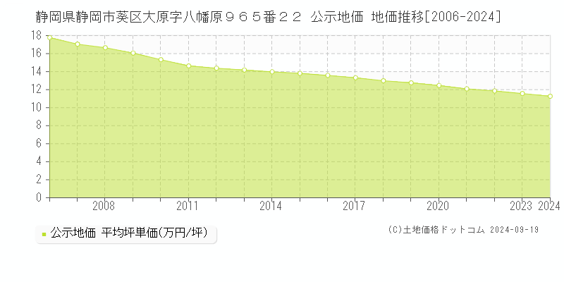 静岡県静岡市葵区大原字八幡原９６５番２２ 公示地価 地価推移[2006-2024]