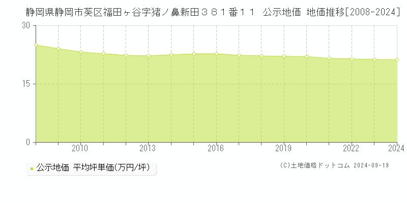 静岡県静岡市葵区福田ヶ谷字猪ノ鼻新田３８１番１１ 公示地価 地価推移[2008-2024]