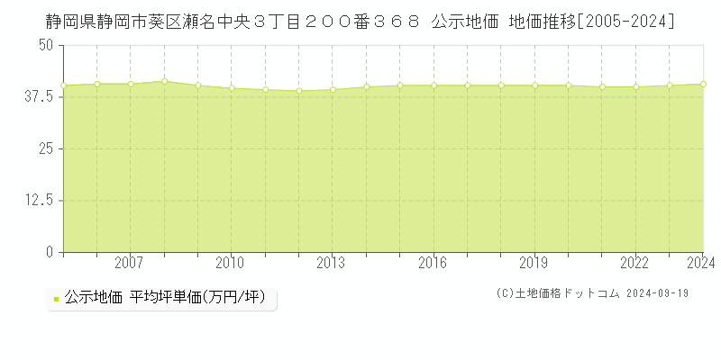 静岡県静岡市葵区瀬名中央３丁目２００番３６８ 公示地価 地価推移[2005-2024]