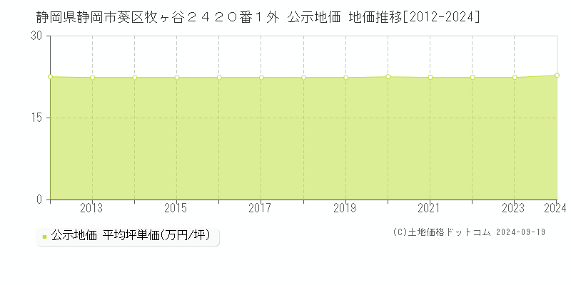 静岡県静岡市葵区牧ヶ谷２４２０番１外 公示地価 地価推移[2012-2024]