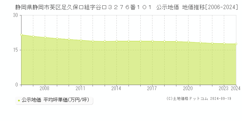 静岡県静岡市葵区足久保口組字谷口３２７６番１０１ 公示地価 地価推移[2006-2024]