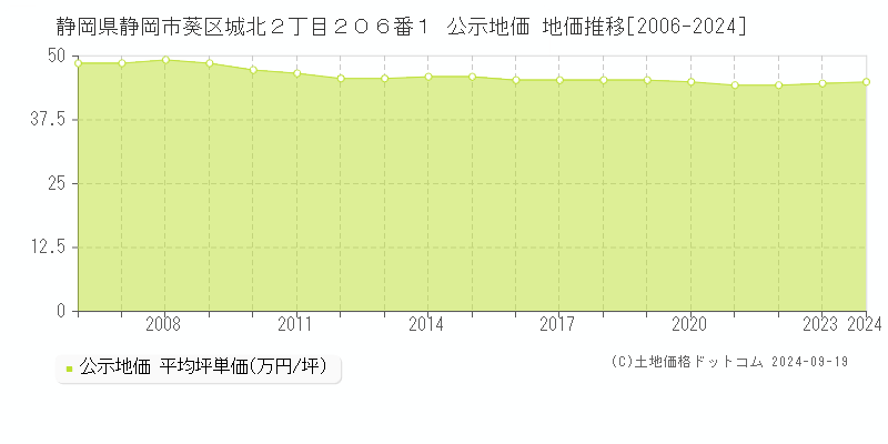 静岡県静岡市葵区城北２丁目２０６番１ 公示地価 地価推移[2006-2024]