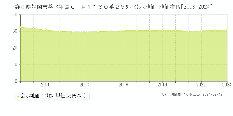 静岡県静岡市葵区羽鳥６丁目１１８０番２５外 公示地価 地価推移[2008-2024]