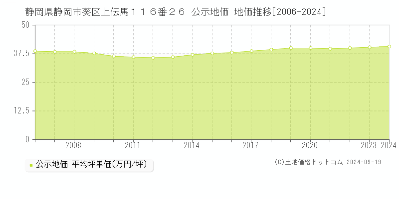 静岡県静岡市葵区上伝馬１１６番２６ 公示地価 地価推移[2006-2024]