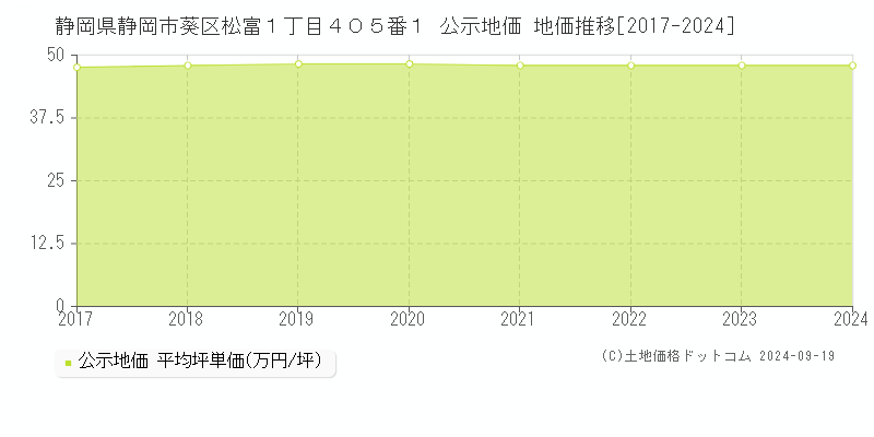 静岡県静岡市葵区松富１丁目４０５番１ 公示地価 地価推移[2017-2024]