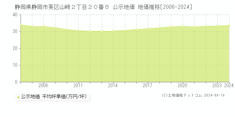 静岡県静岡市葵区山崎２丁目２０番８ 公示地価 地価推移[2006-2024]