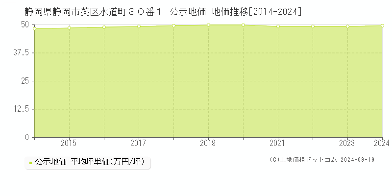 静岡県静岡市葵区水道町３０番１ 公示地価 地価推移[2014-2024]