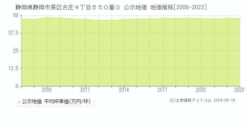 静岡県静岡市葵区古庄４丁目５５０番３ 公示地価 地価推移[2006-2019]