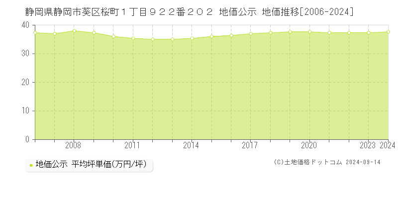 静岡県静岡市葵区桜町１丁目９２２番２０２ 公示地価 地価推移[2006-2019]