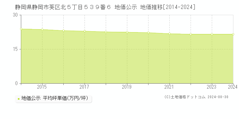 静岡県静岡市葵区北５丁目５３９番６ 地価公示 地価推移[2014-2024]