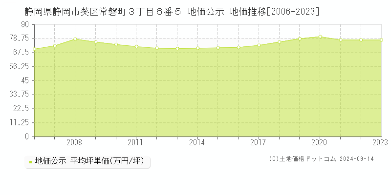 静岡県静岡市葵区常磐町３丁目６番５ 公示地価 地価推移[2006-2022]