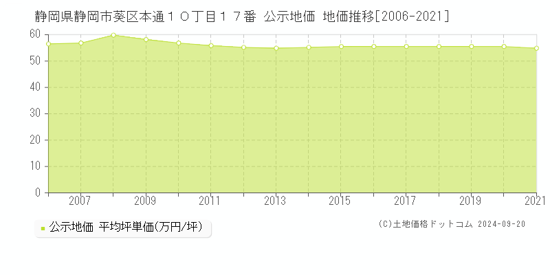 静岡県静岡市葵区本通１０丁目１７番 公示地価 地価推移[2006-2021]