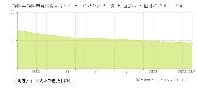 静岡県静岡市葵区産女字中川原１０３２番２１外 公示地価 地価推移[2006-2023]