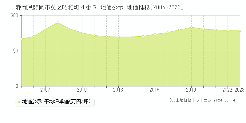 静岡県静岡市葵区昭和町４番３ 地価公示 地価推移[2005-2023]