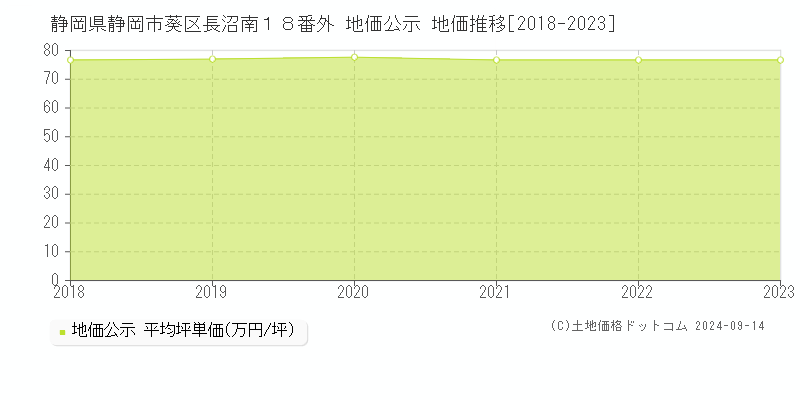 静岡県静岡市葵区長沼南１８番外 公示地価 地価推移[2018-2019]