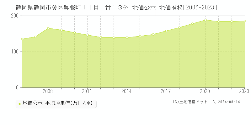 静岡県静岡市葵区呉服町１丁目１番１３外 公示地価 地価推移[2006-2021]